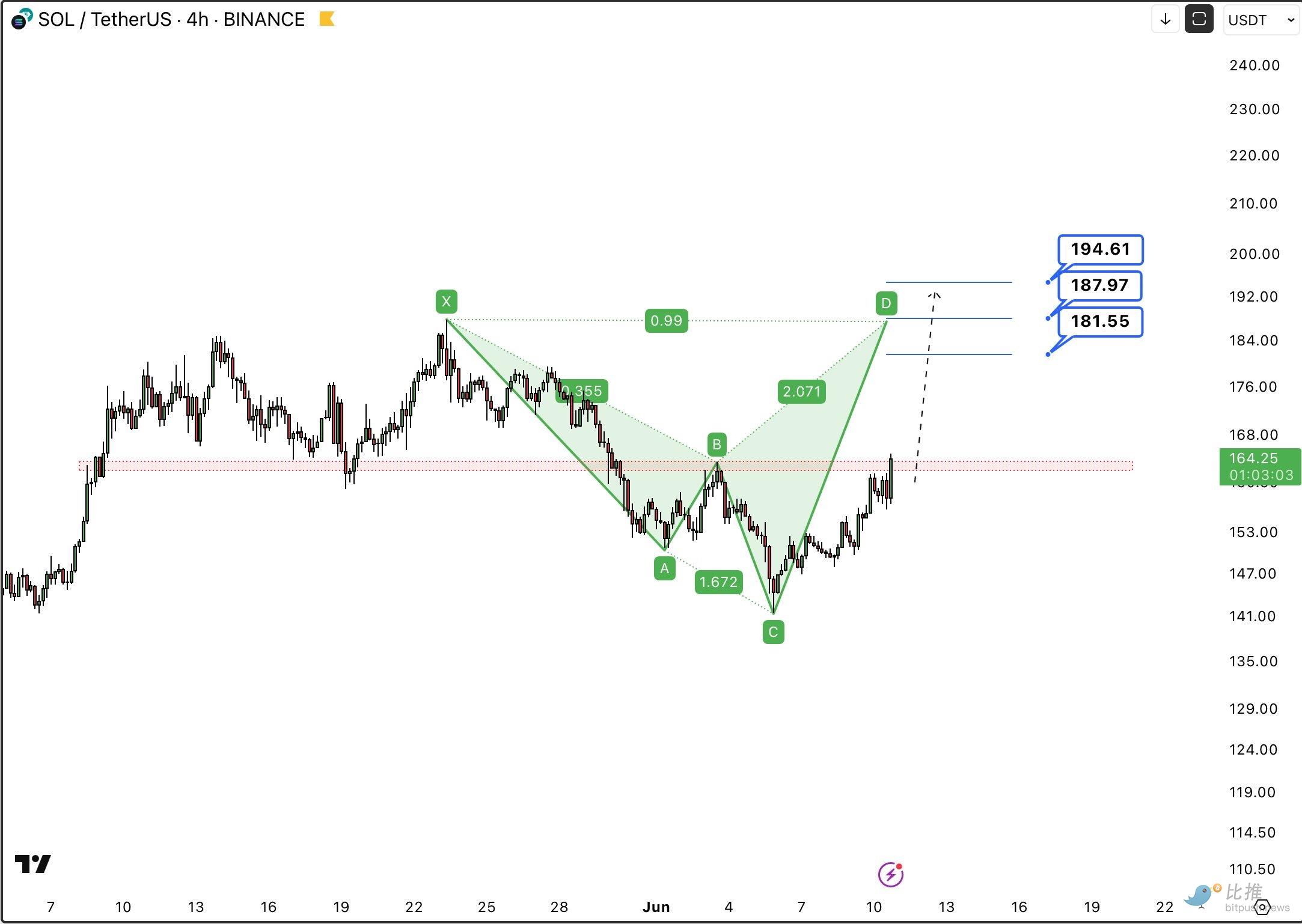 Solana ETF 7月有望获批？SOL能否乘胜「再起飞」