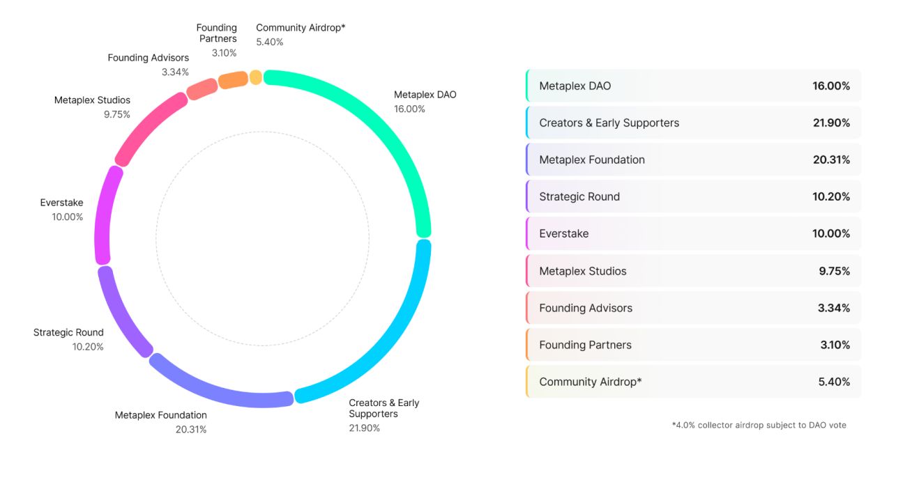 什么是Metaplex(MPLX)币?如何工作的?值得投资吗?价格能涨到多少?