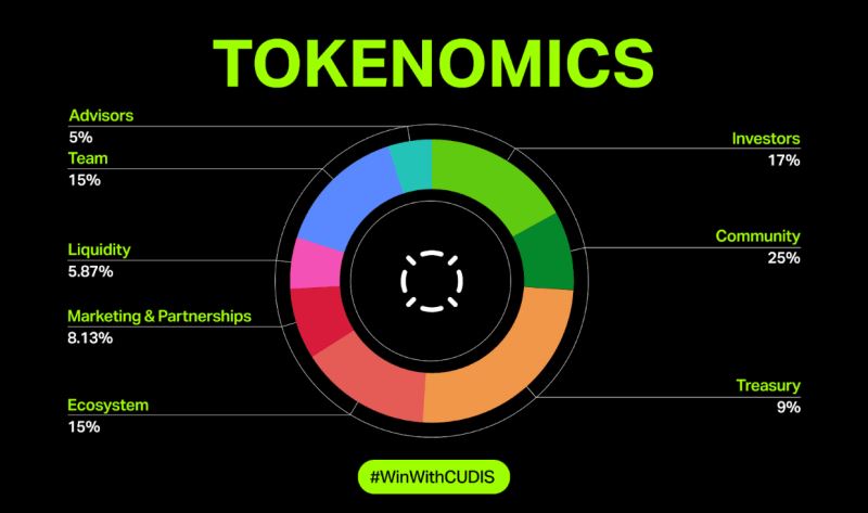 什么是CUDIS(CUDIS)?作用是什么?值得投资吗?