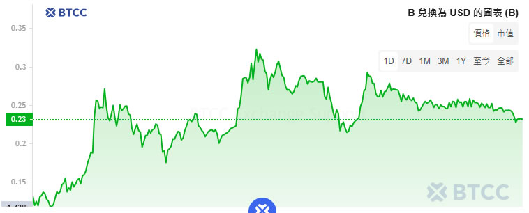 BUILDon(B)币是什么？上线币安Alpha，未来如何？