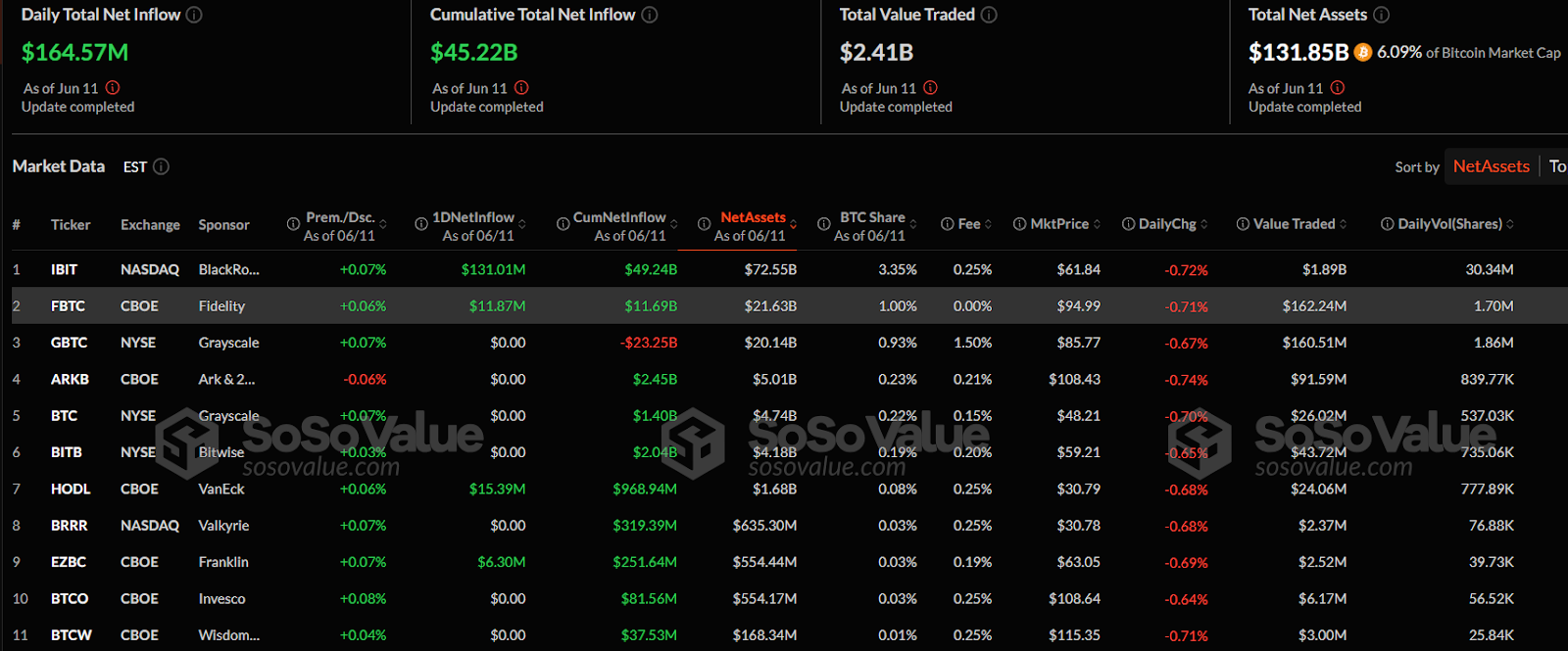 现货比特币ETF录得1.6457亿美元资金流入，三日累计流入额达452.2亿美元
