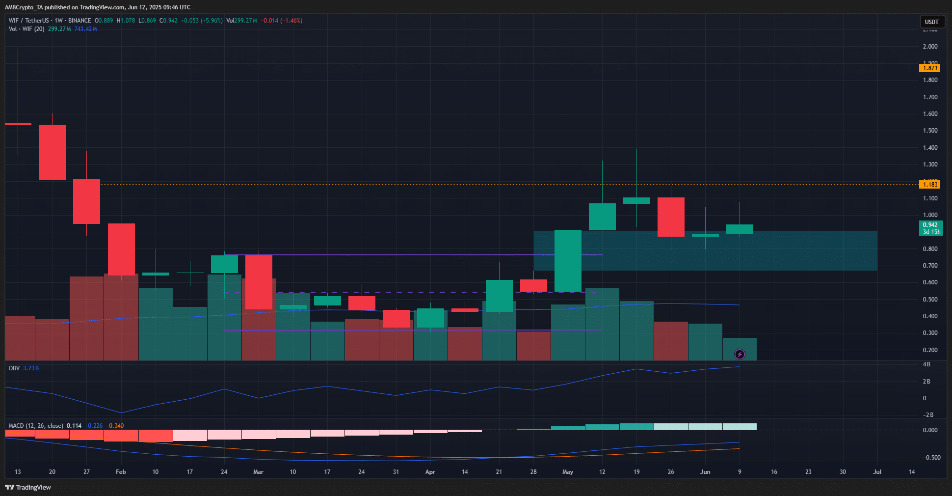 dogwifhat 释放不确定信号——WIF多头能否重夺1美元以上控制权？