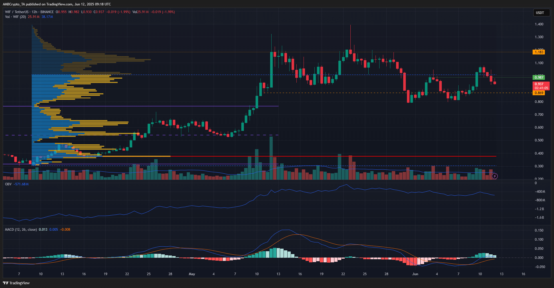 dogwifhat 释放不确定信号——WIF多头能否重夺1美元以上控制权？