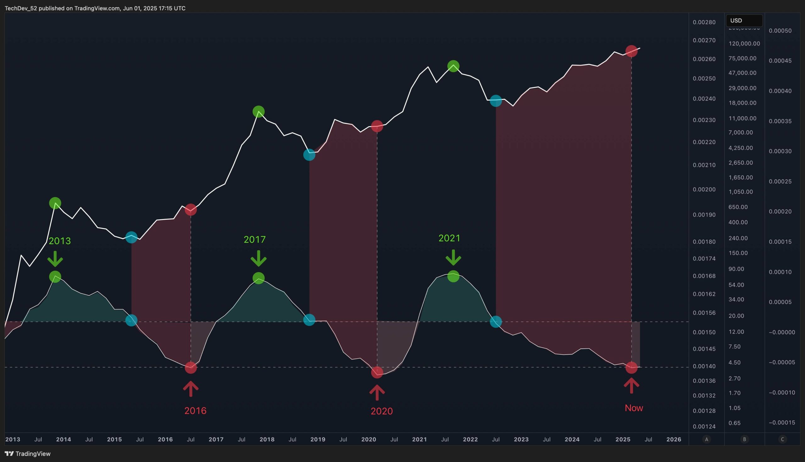 比特币 vs 山寨币——研判新一轮山寨币季是否即将到来