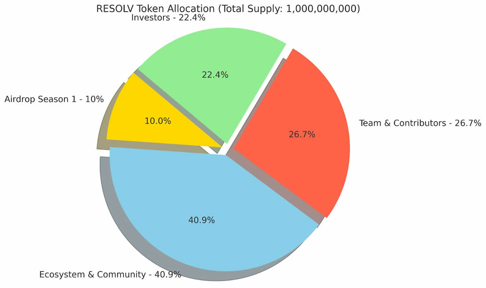 Resolv币短期价格潜力如何？TGE后Resolv币短期价格预测分析
