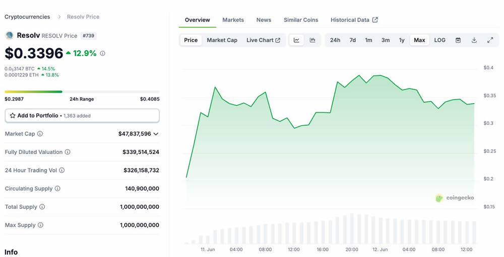 Resolv币短期价格潜力如何？TGE后Resolv币短期价格预测分析