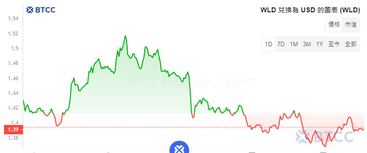 Worldcoin世界币是什么？有何潜力？如何获得免费WLD币空投？