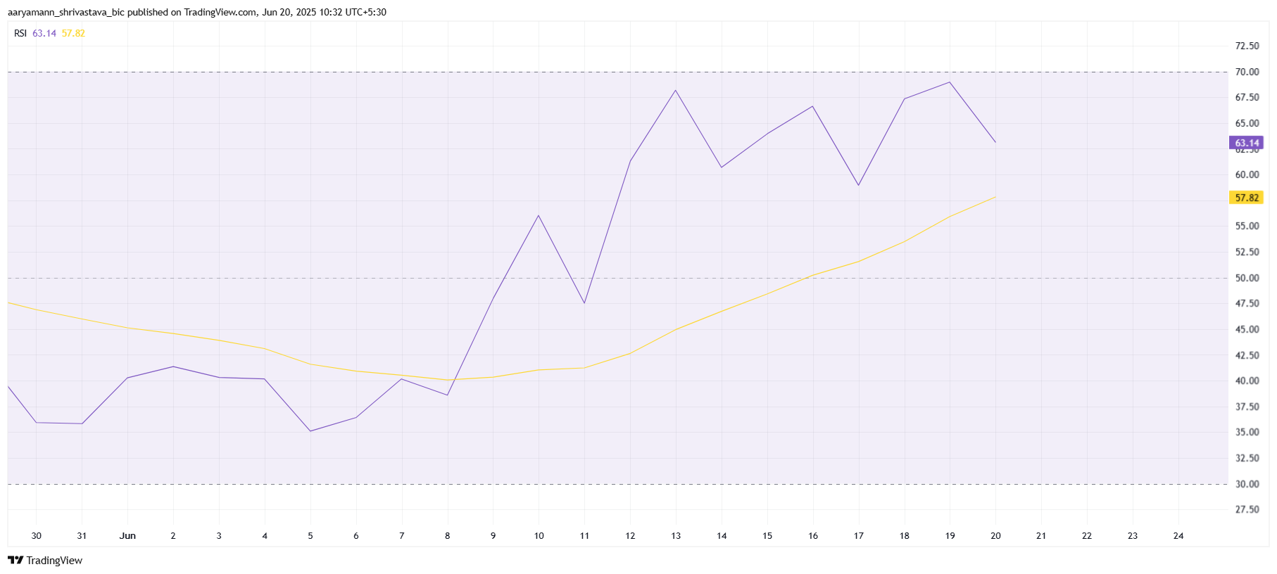 随着AERO价格逼近1美元，空头面临400万美元的清算风险