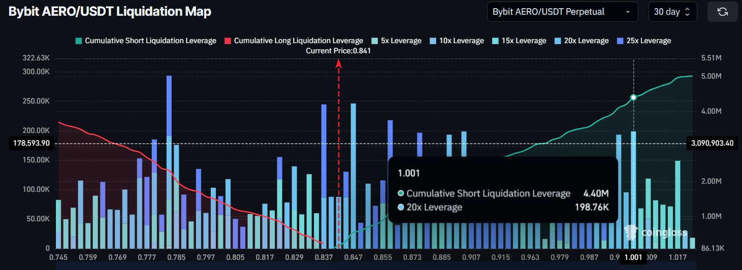 随着AERO价格逼近1美元,空头面临400万美元的清算风险