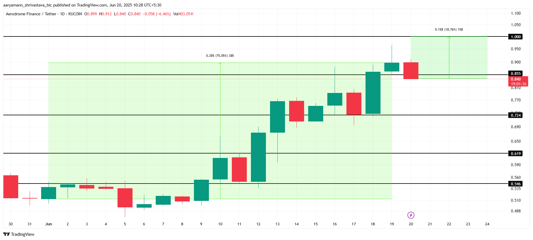 随着AERO价格逼近1美元,空头面临400万美元的清算风险