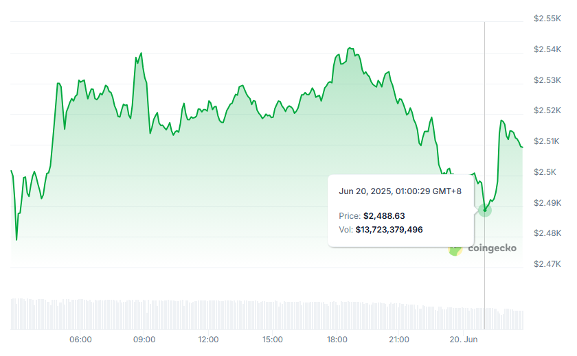 贝莱德六月豪掷7.5亿镁买以太坊、持仓突破164万枚ETH，ETH险守2,500美元