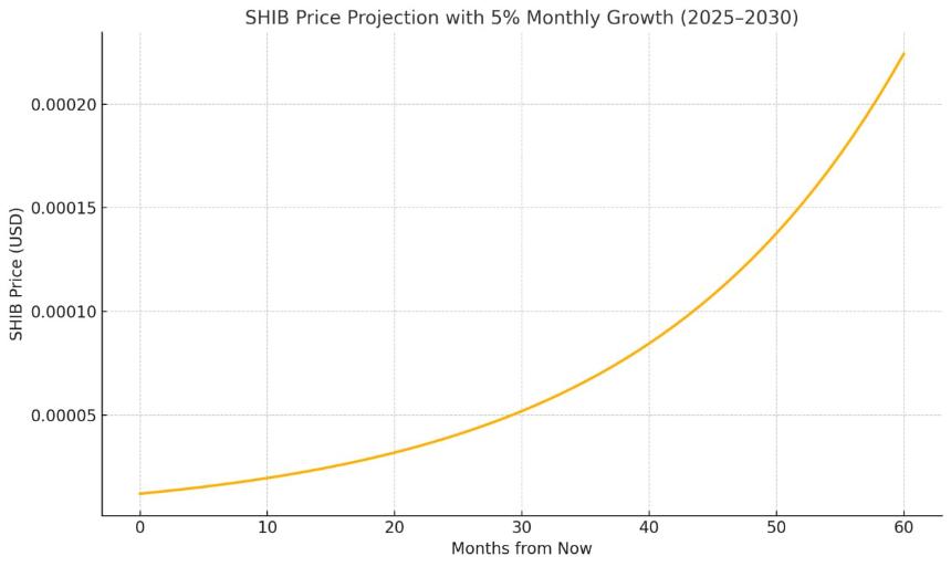 如果Shib每月稳定上涨5%，到2030年Shiba INU价格可能达到0.000224美元