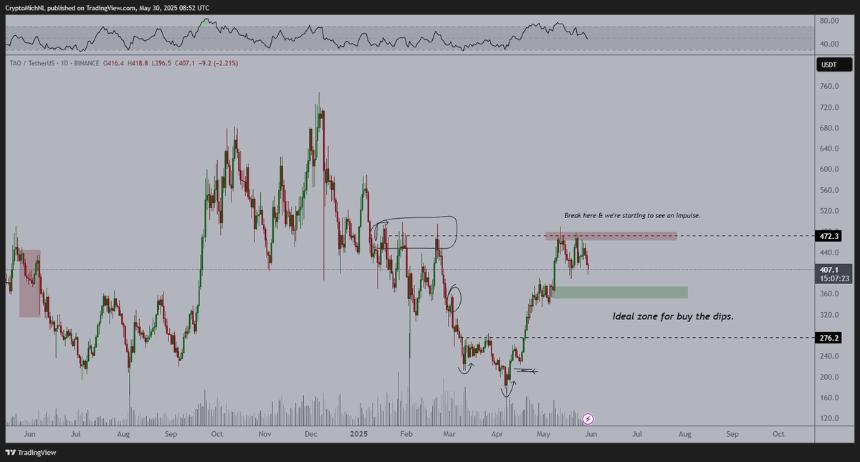 分析师表示，如果比特币重新突破这些阻力位，比特币将创下历史新高，并更新了对以太坊和 Bittensor 的展望 