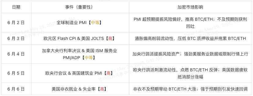 6月经济日历解读:比特币与以太坊配置策略
