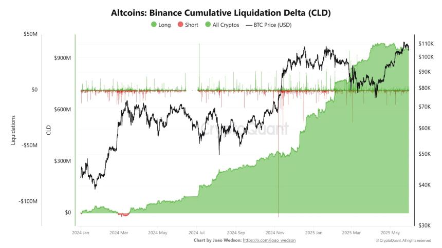  BTC 惩罚空头，但山寨币对多头的惩罚更严厉 