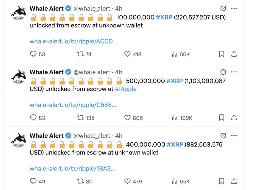 Ripple 6月解锁22亿美元XRP，同时锁定6.7亿XRP进入托管