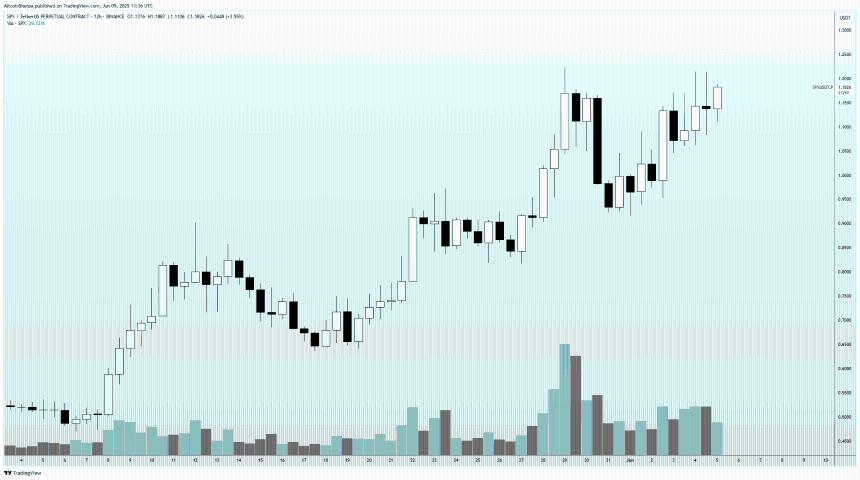 交易员警告比特币陷入“恶性价格行为” 一种以太坊山寨币单月飙升143% 或将继续上涨