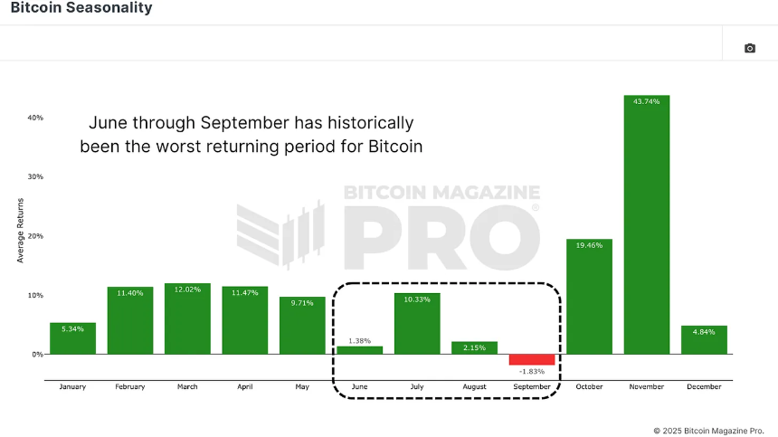 2025年夏季比特币:为何不应错过这一轮潜在的上涨机会