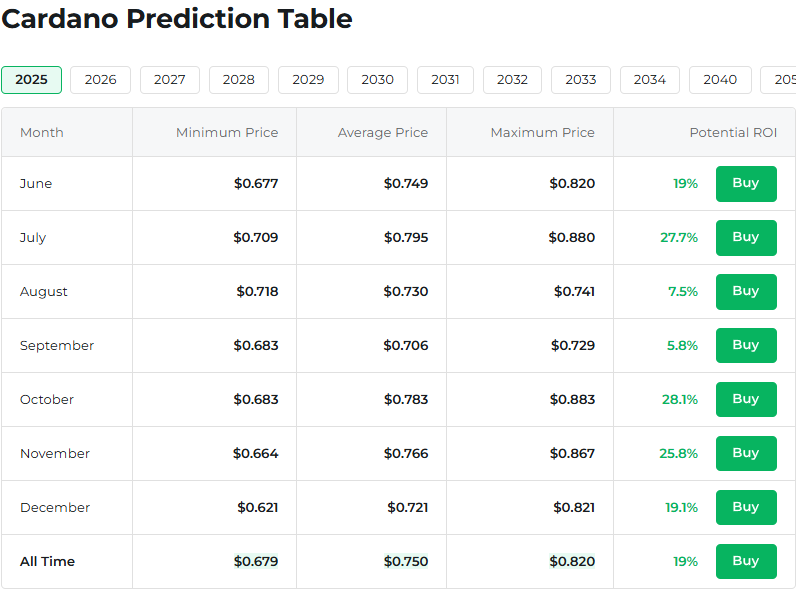 DeepSeek预测：卡尔达诺价格有望在2025年底飙升至7美元