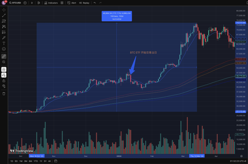 现货ETF最快7月落地，Solana能否复制BTC式暴涨？