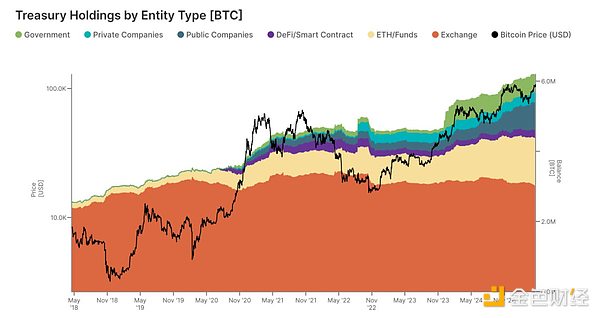 中心化金库持有31%比特币供应量：市场迈向机构主导新阶段
