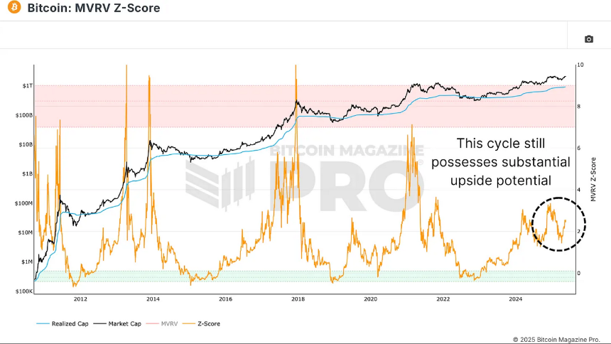 2025年夏季比特币:为何不应错过这一轮潜在的上涨机会