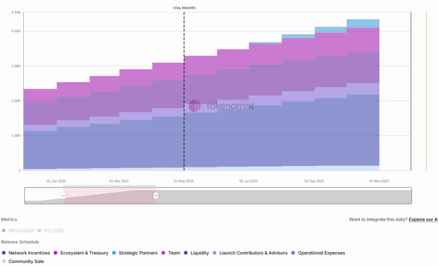 一周代币解锁:SUI解锁价值达1.5亿美元,ENA解锁比例居首