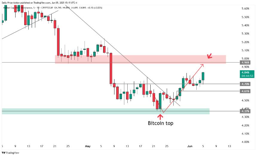 比特币“关键时刻”：交易员贾斯汀·贝内特分析反弹后的两种可能走势
