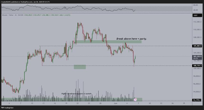 分析师 Michaël van de Poppe 预测比特币即将上涨，并对 Sui 和 Wormhole 提供最新展望