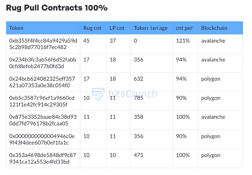 超700万投资者深陷Rug Pull骗局:你在其中吗?