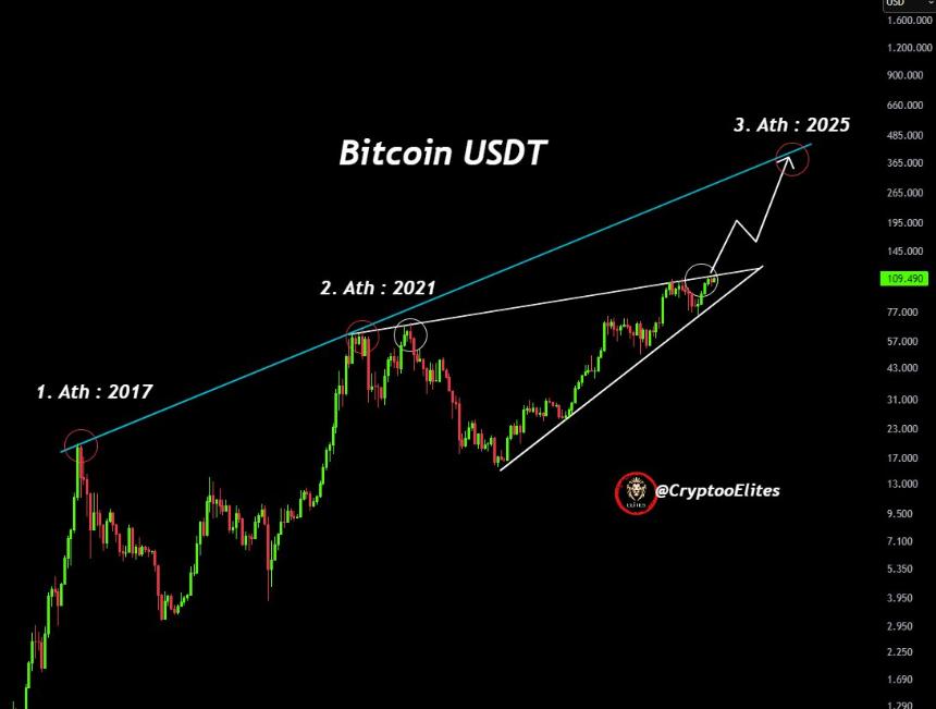 分析师预测比特币将在本周期达到36.5万美元的历史新高