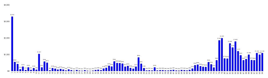3500美元拍下一个二维码？QRcoin链上拍卖模式引发社区热议