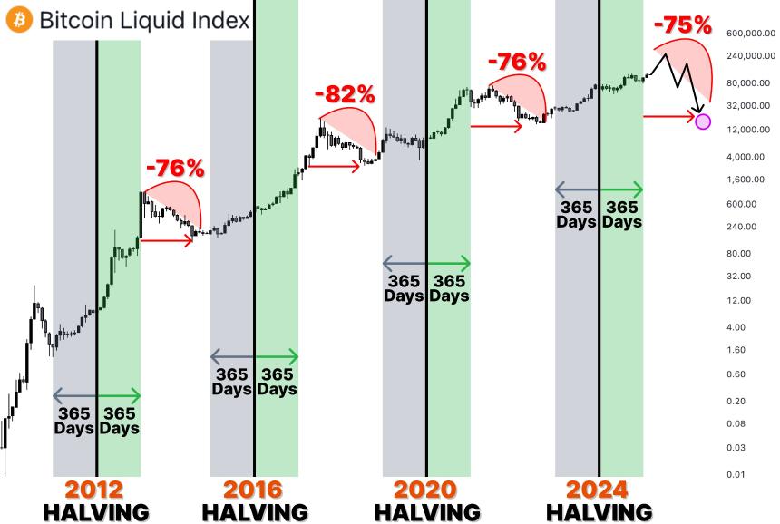 分析师预测比特币将上涨至18万美元，揭示关键催化剂