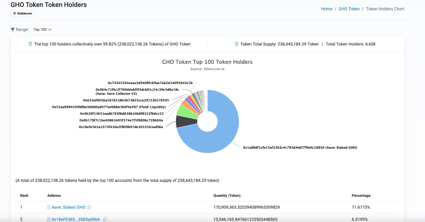 Aave Umbrella正式通过:stkGHO收益率骤降,稳定币高收益挖矿时代终结?