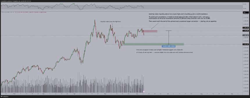 分析师 Michaël van de Poppe：黄金回调或推动山寨币市场反弹