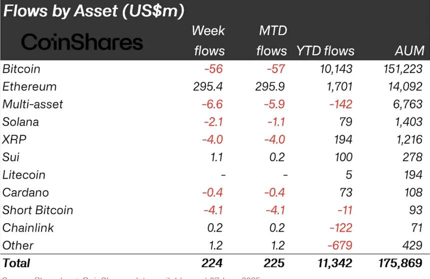加密货币基金周流入达2.86亿美元 以太坊表现创美国大选以来新高