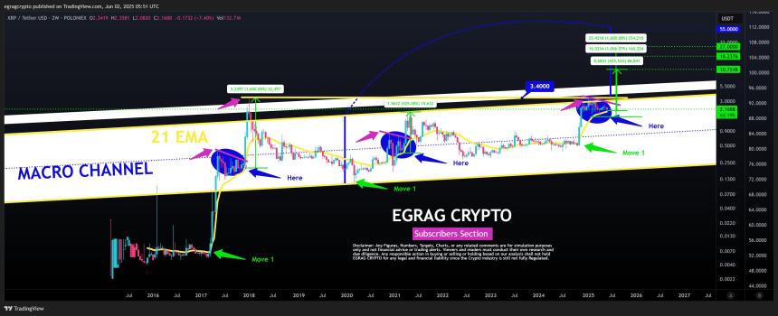 分析师预测 XRP 在 21 EMA 支撑重新测试后将迎来暴涨，目标价指向 10 美元、18 美元和 27 美元