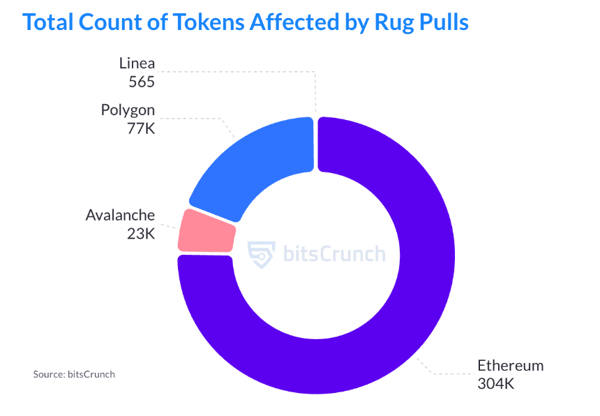 超700万投资者深陷Rug Pull骗局:你在其中吗?