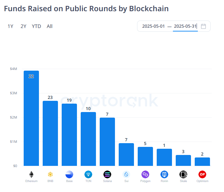 加密货币融资趋势：小型交易减少，大型整合与DeFi项目成焦点