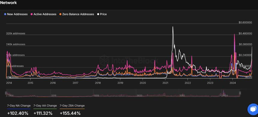 分析师预测狗狗币或涨至5美元：基于三大历史模式的看涨信号