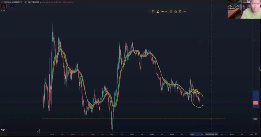 分析师本杰明·考恩警告：山寨币相对于比特币的大幅下跌只是时间问题