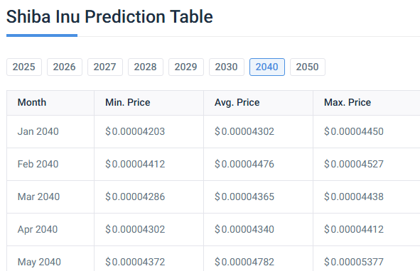 柴犬币未来市值追平狗狗币的时间预测与分析