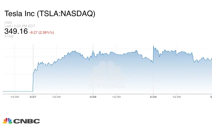 特斯拉股价有望创下自一月以来最强劲月度收盘，但销量下滑与争议不断