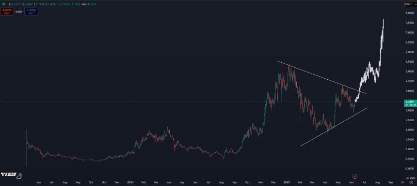 交易员预测Sui将迎来抛物线式上涨，黑客攻击事件成“买入良机”