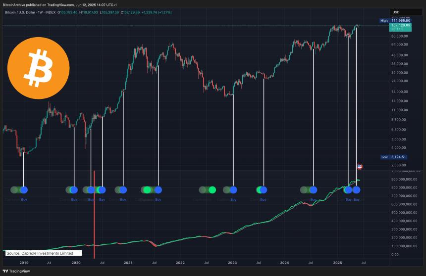 比特币哈希带再次发出“买入”信号，价格稳定在10.7万美元上方
